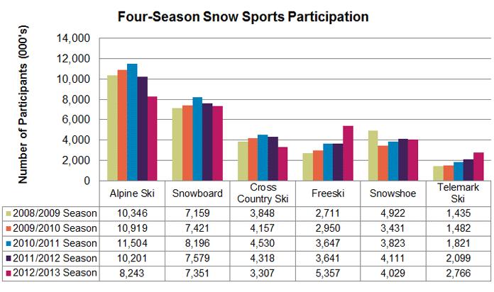 US Snow Sport Participation Graph - Canadian Ski Council